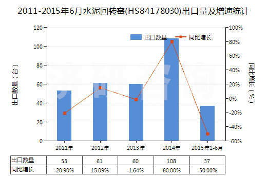 2011-2015年6月水泥回轉(zhuǎn)窯(HS84178030)出口量及增速統(tǒng)計